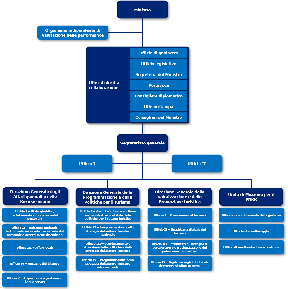 Organigramma (prova)