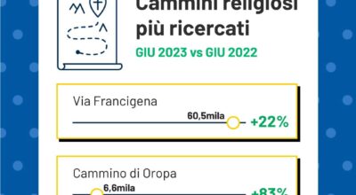 Turismo, pubblicata infografica settimanale del MiTur. Santanchè: “Sempre più turismo sostenibile. La Via Francigena la più ricercata online. Nella prima settimana di agosto Italia ancora sul podio delle destinazioni più ricercate”