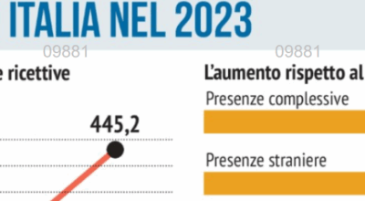L’Italia del turismo torna all’era prepandemia – Libero 2 gennaio 2024