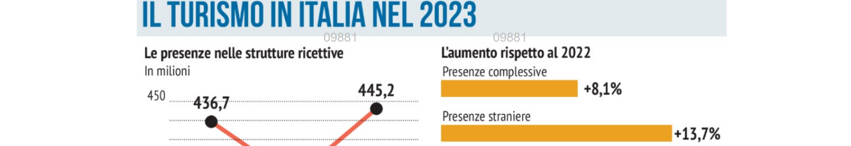 L’Italia del turismo torna all’era prepandemia – Libero 2 gennaio 2024