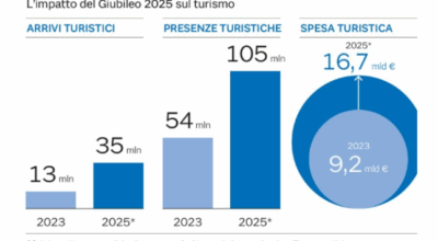 Il Giubileo spinge la spesa turistica – articolo de Il Sole 24 ore