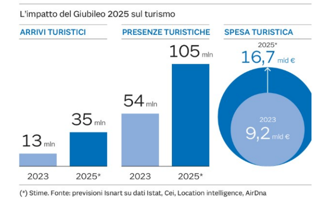 Il Giubileo spinge la spesa turistica – articolo de Il Sole 24 ore